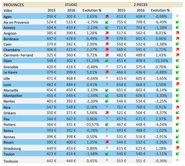 Barometre des loyers en France en 2016