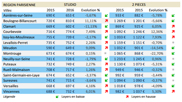 Barometre des loyers en région Parisienne en 2016