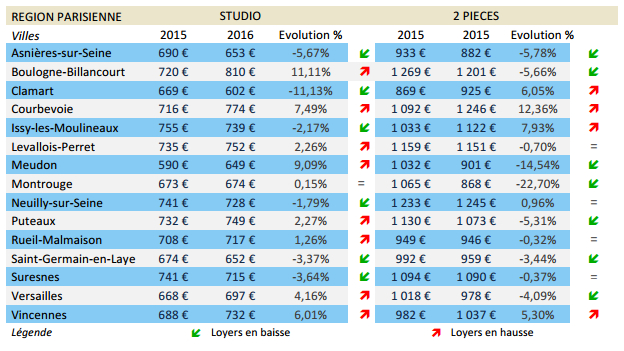 Barometre des loyers en rgion Parisienne en 2016