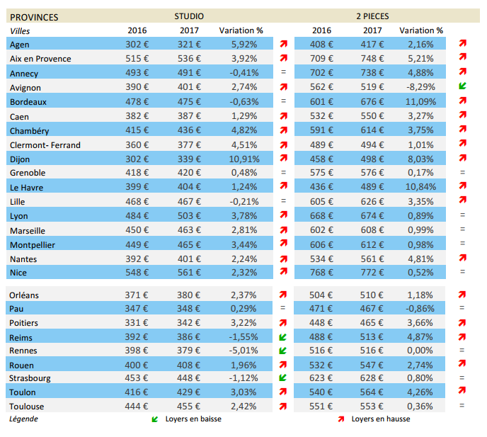 Barometre des loyers en France en 2017