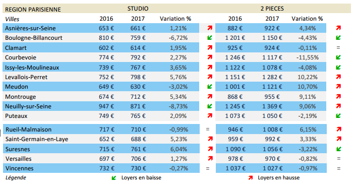 Barometre des loyers en rgion Parisienne en 2017