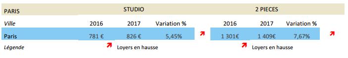 Barometre des loyers  Paris en 2017