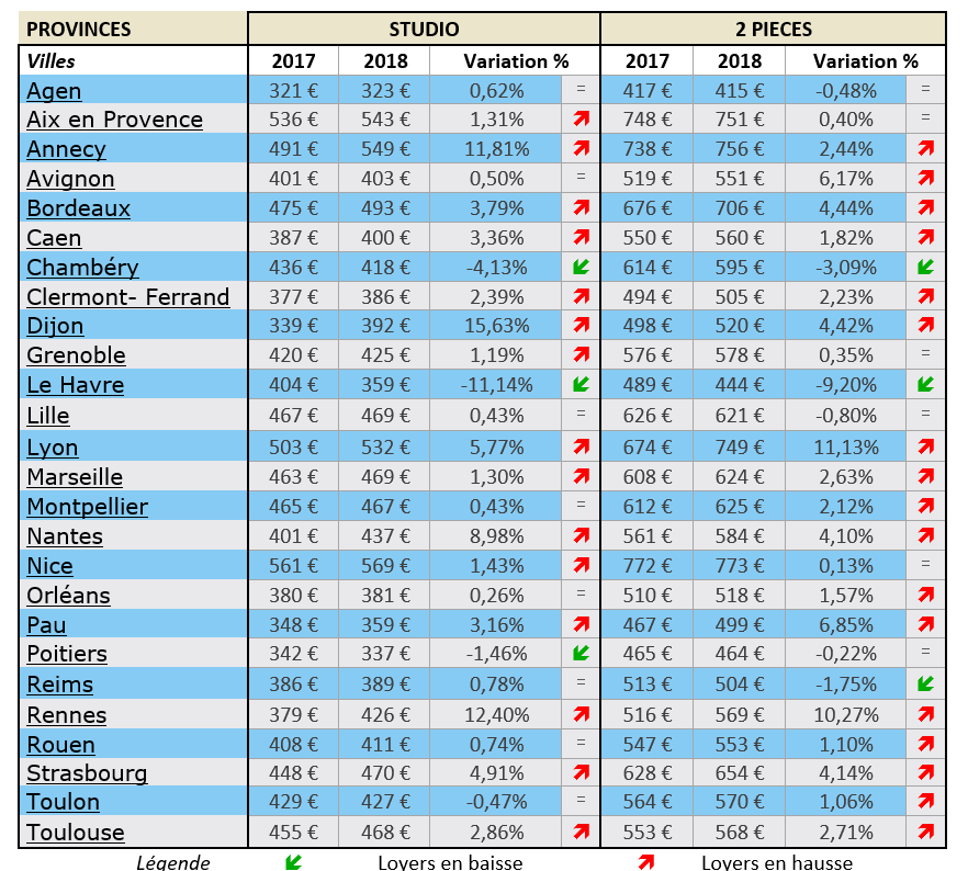 Barometre des loyers en France en 2018