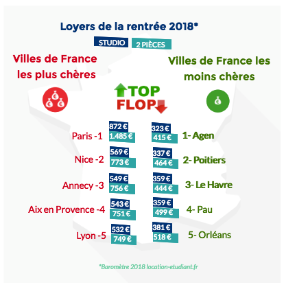 Barometre des loyers en France en 2018