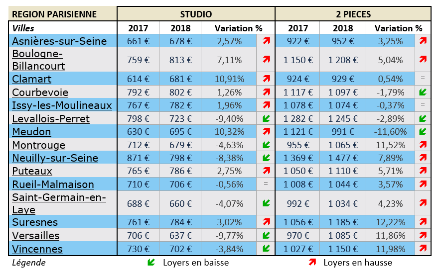 Barometre des loyers en France en 2018