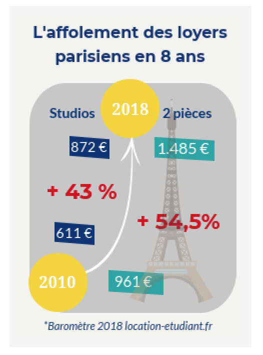 Barometre des loyers en France en 2018