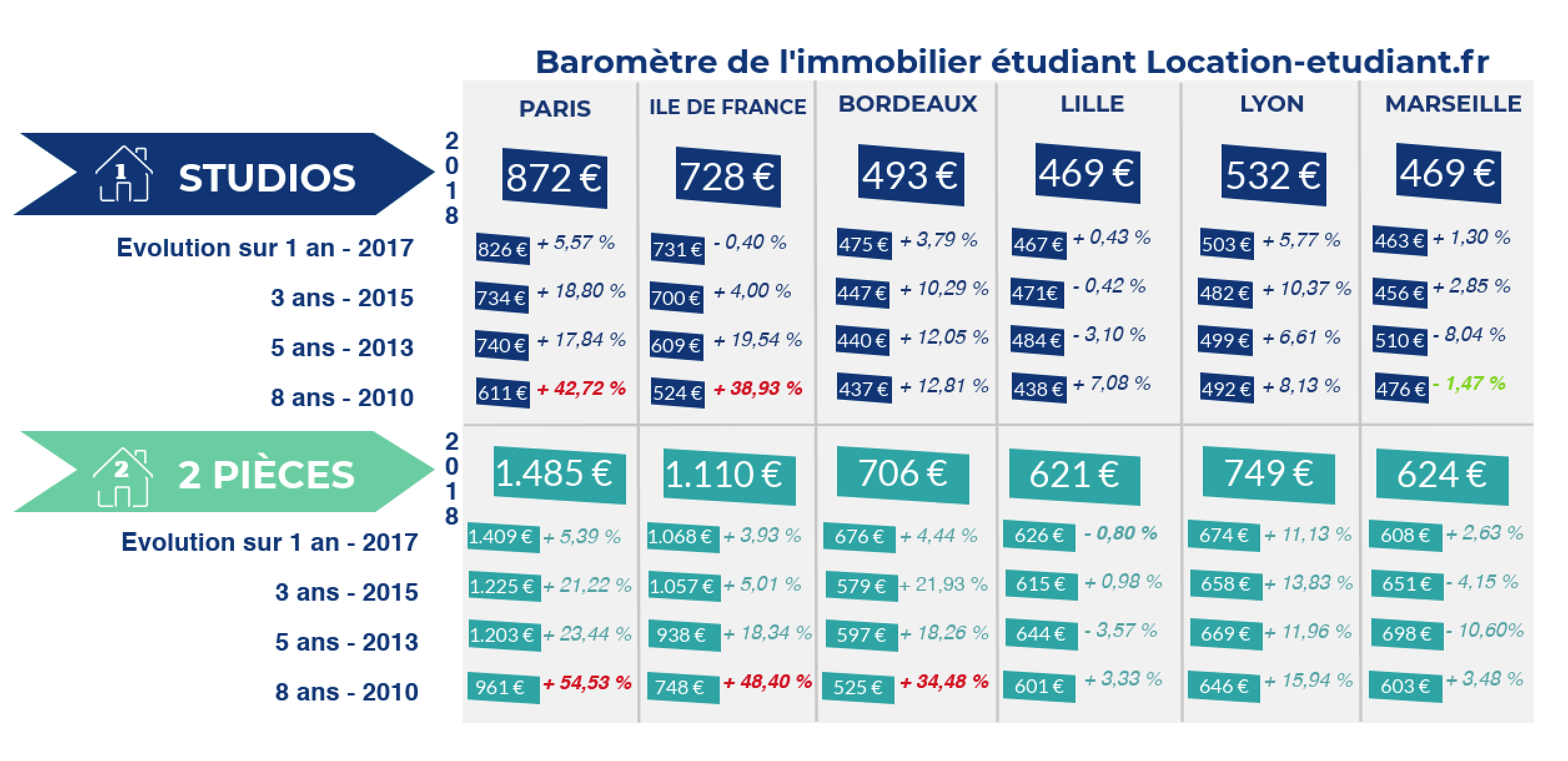 Barometre des loyers en France en 2018